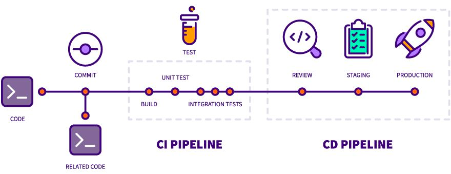 ci/cd pipeline