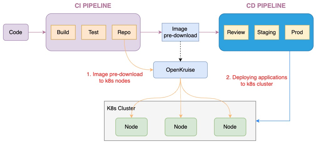 ci+image predownload