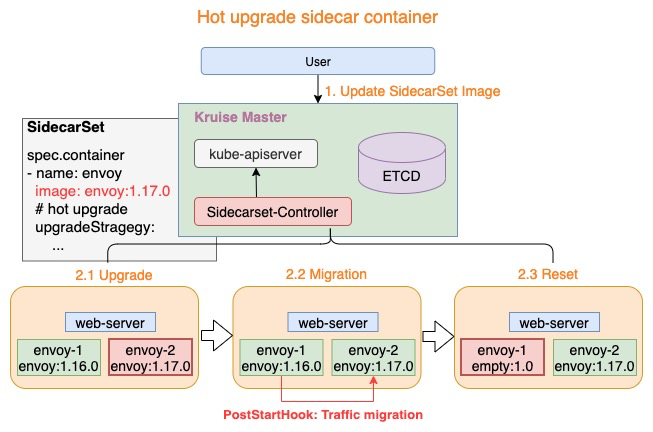 sidecarset hotupgrade