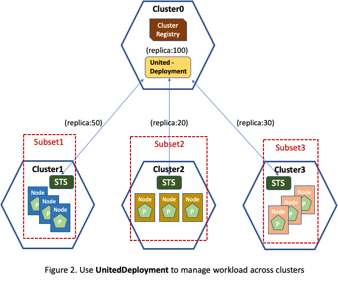 multi-cluster	controller